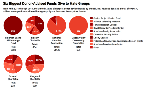 Donor Advised Funds given to Hate Groups