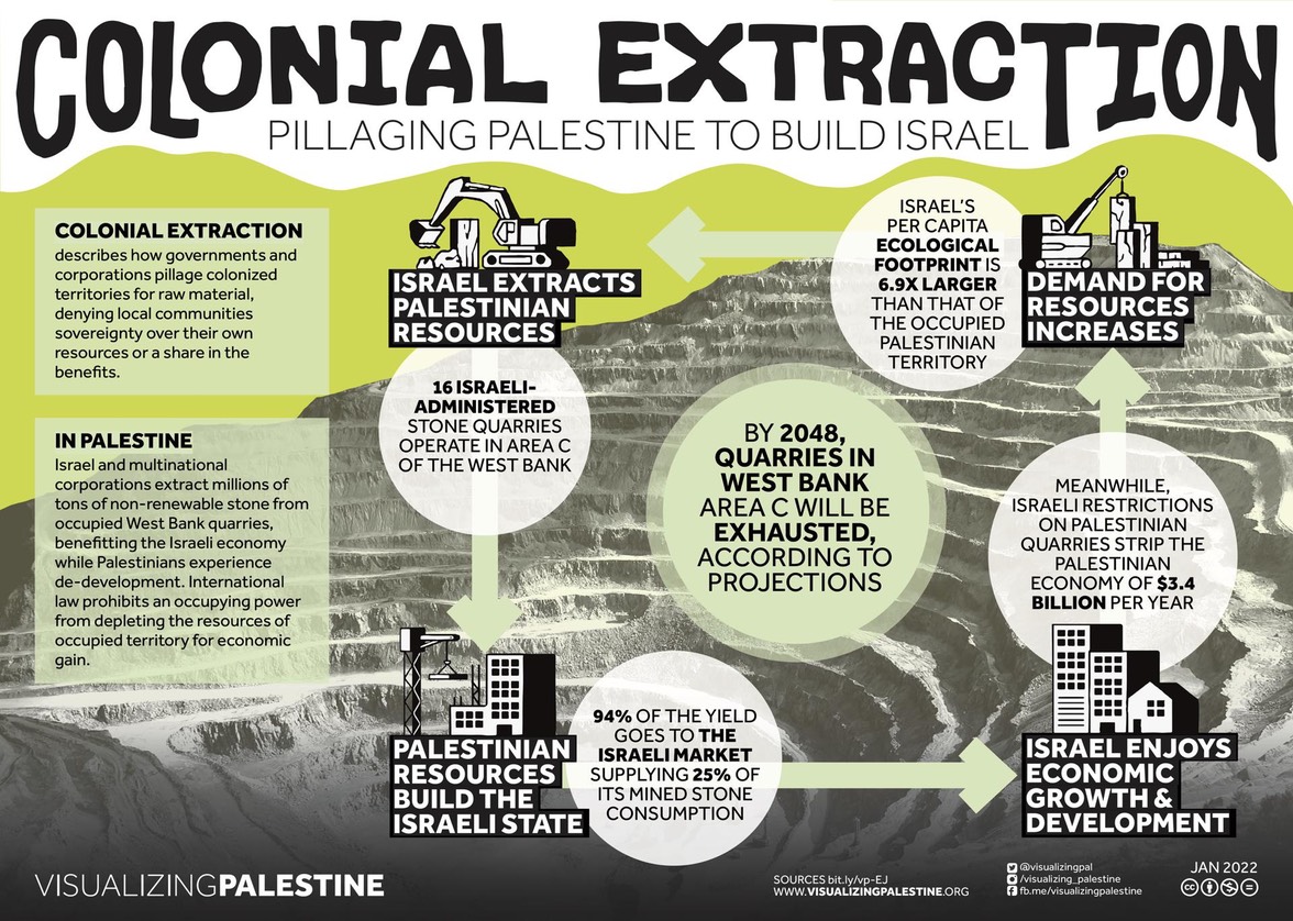 Colonial Extraction - Visualizing Palestine - January 2022