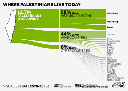 Where Palestinians Live Today
